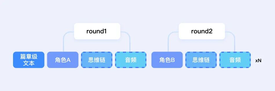 小说一键转有声剧！豆包语音团队提出「AI多人有声剧」方案，沉浸感拉满了