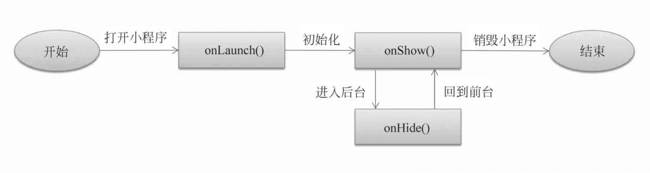 3.1 逻辑层