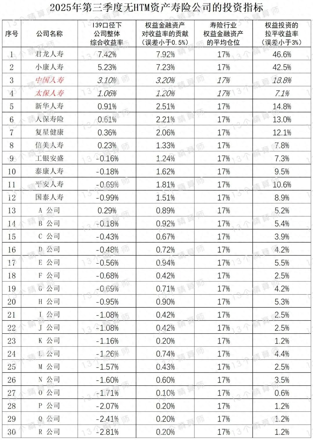 寿险公司权益投资的＂拉平收益率＂