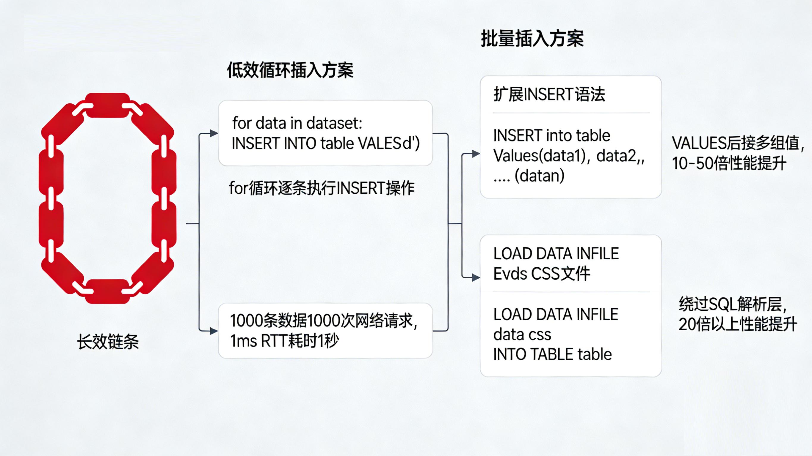 拒绝循环写库：MySQL 批量插入、Upsert 与跨表更新的高效写法