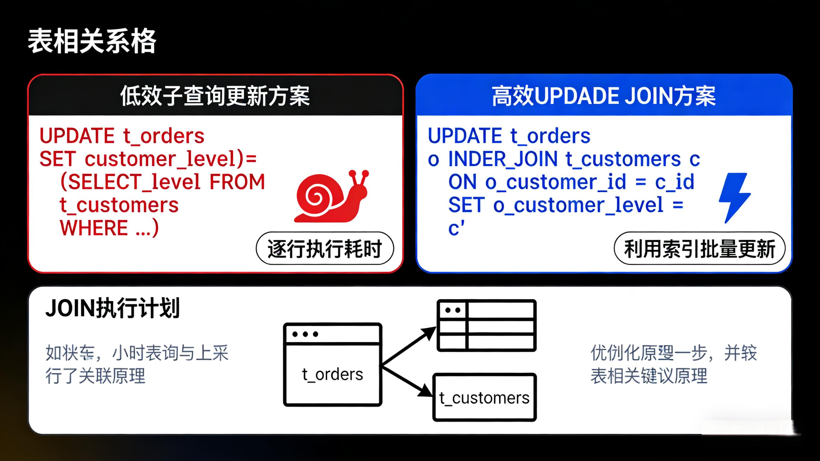拒绝循环写库：MySQL 批量插入、Upsert 与跨表更新的高效写法
