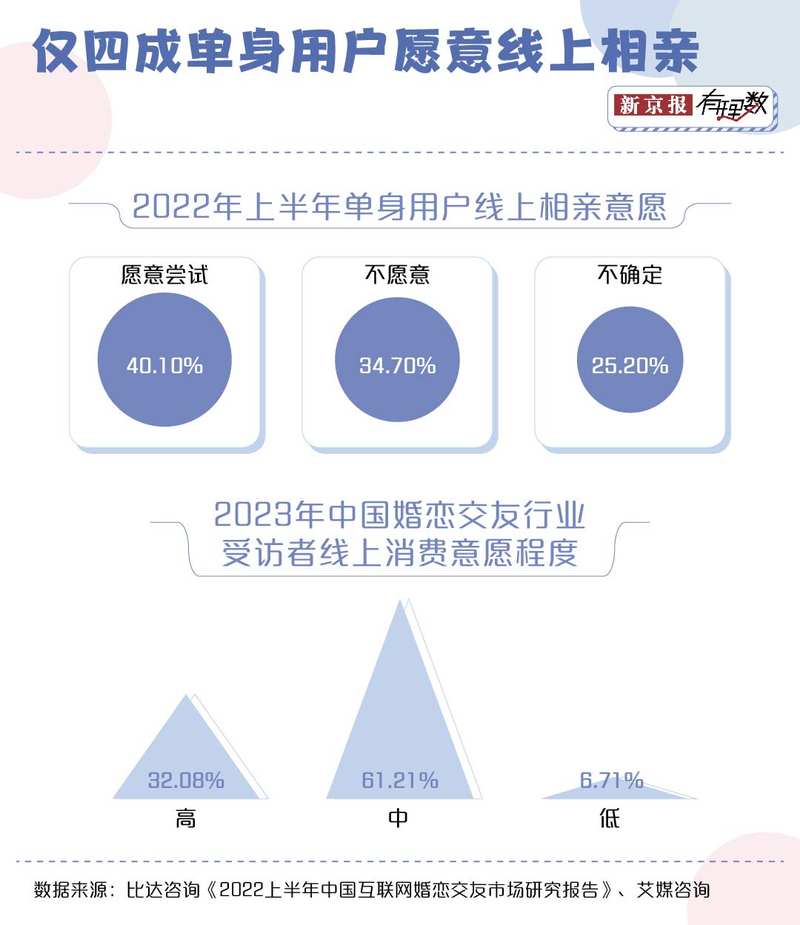 满世界相亲的年轻人，为什么抛弃相亲网站？