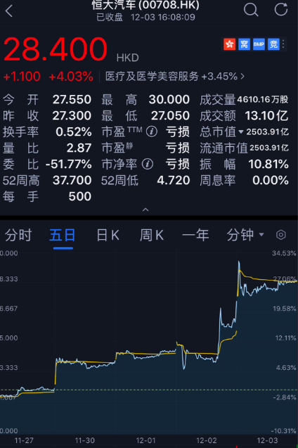 恒大汽车利好不断：获大股东13亿增持两日暴涨14%