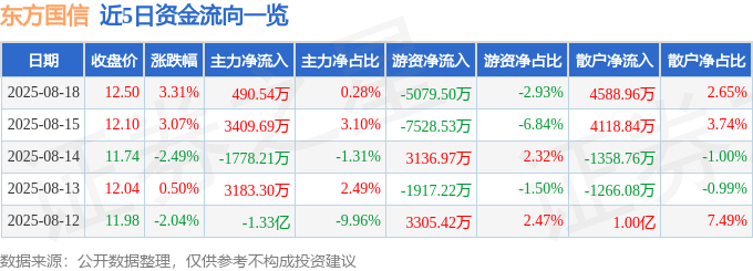 股票行情快报：东方国信（300166）8月18日主力资金净买入490.54万元