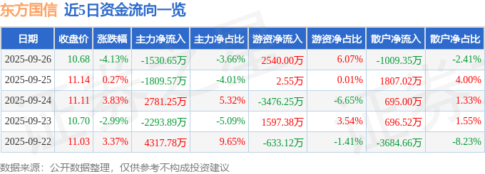 东方国信（300166）9月26日主力资金净卖出1530.65万元