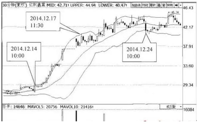一位资深股民炒股的60分钟线的波段操作战法，爆赚数十倍，简单易学
