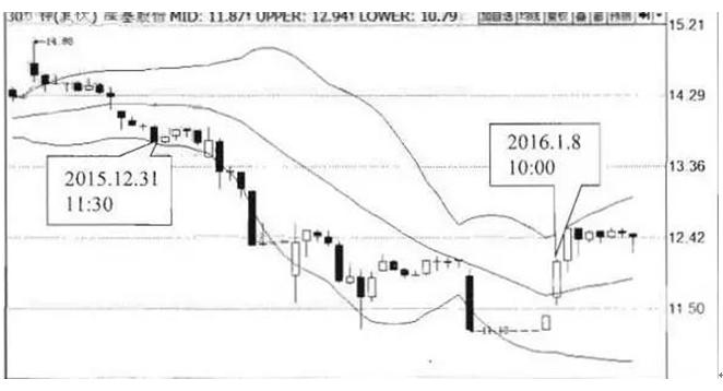 一位资深股民炒股的60分钟线的波段操作战法，爆赚数十倍，简单易学