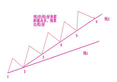 学会“趋势线波段买卖战法”,高抛低吸十拿九稳!