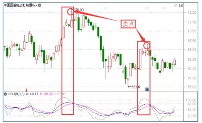 活学活用KDJ指标，就能掌握最强波段交易
