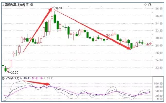 活学活用KDJ指标，就能掌握最强波段交易
