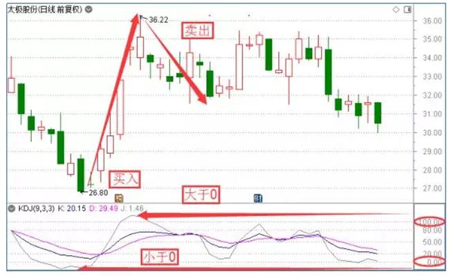 活学活用KDJ指标，就能掌握最强波段交易