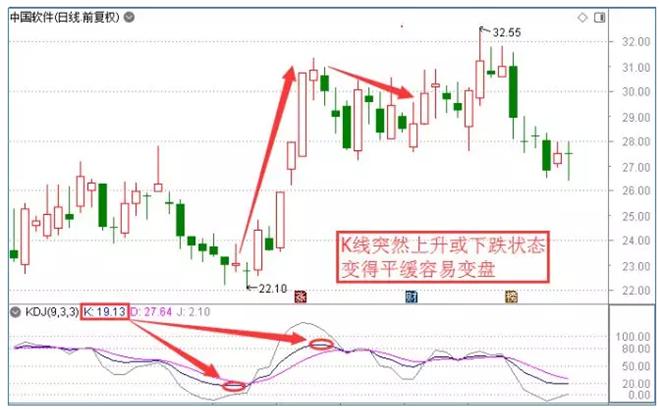 活学活用KDJ指标，就能掌握最强波段交易