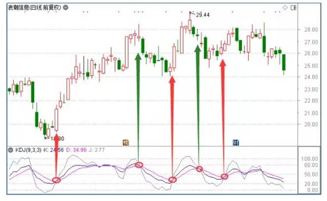 活学活用KDJ指标，就能掌握最强波段交易