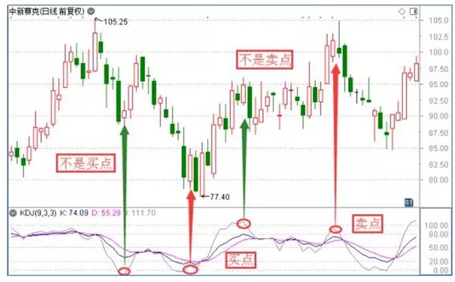 活学活用KDJ指标，就能掌握最强波段交易