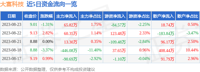 股票行情快报：大富科技（300134）8月23日主力资金净买入65.82万元