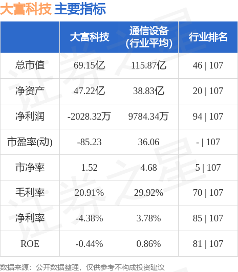 股票行情快报：大富科技（300134）8月23日主力资金净买入65.82万元