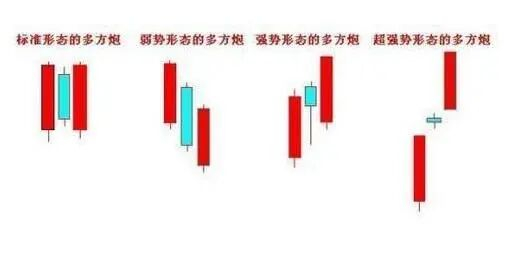股票出现“多方炮”形态：两阳夹一阴，后头涨势能量强，不是涨停就是涨个不停