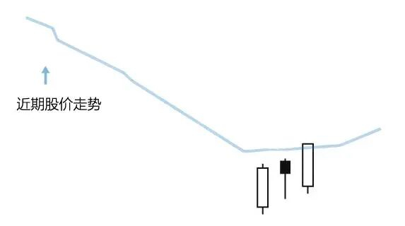 股票出现“多方炮”形态：两阳夹一阴，后头涨势能量强，不是涨停就是涨个不停