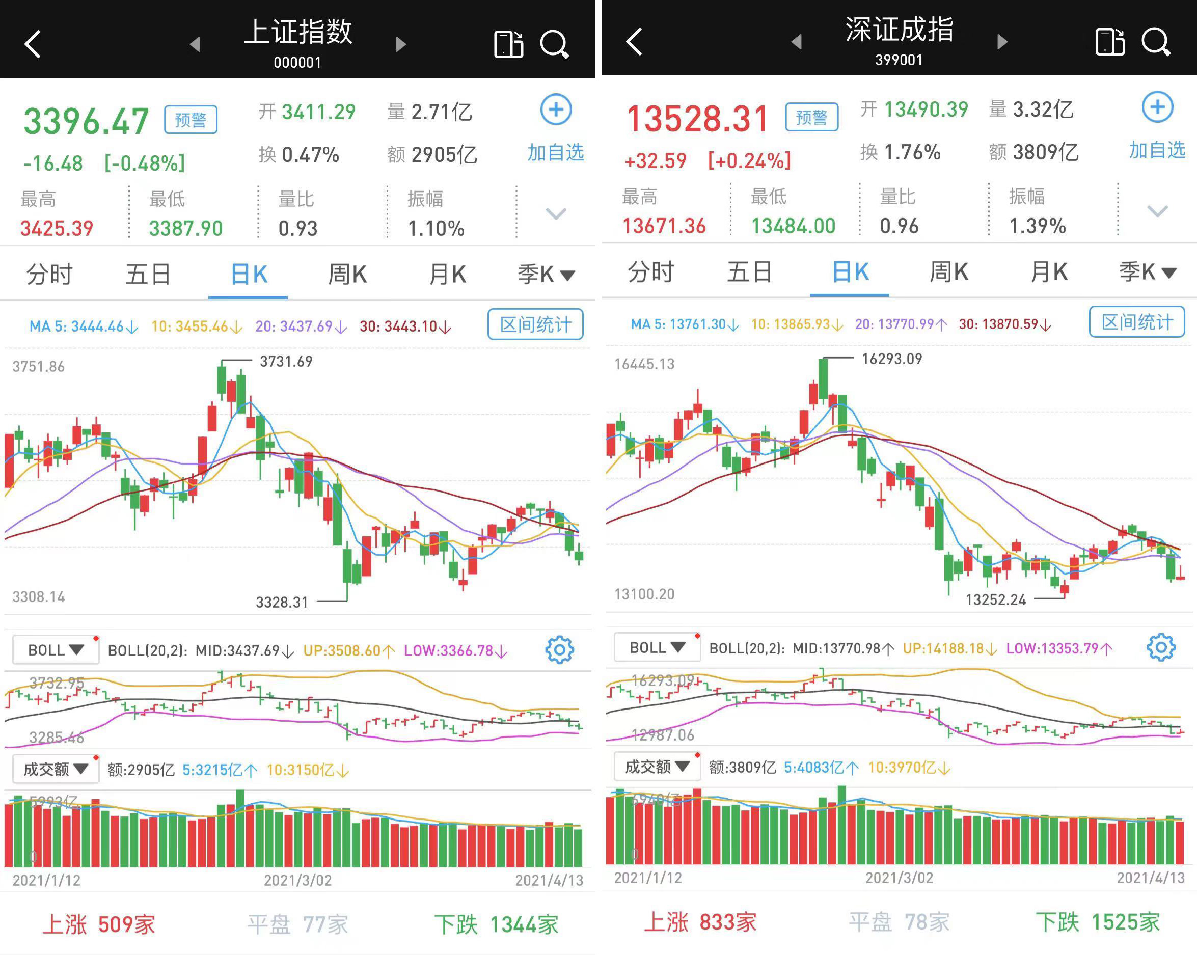 涨跌互现：午后跳水沪指失守3400点，成交缩至6714亿