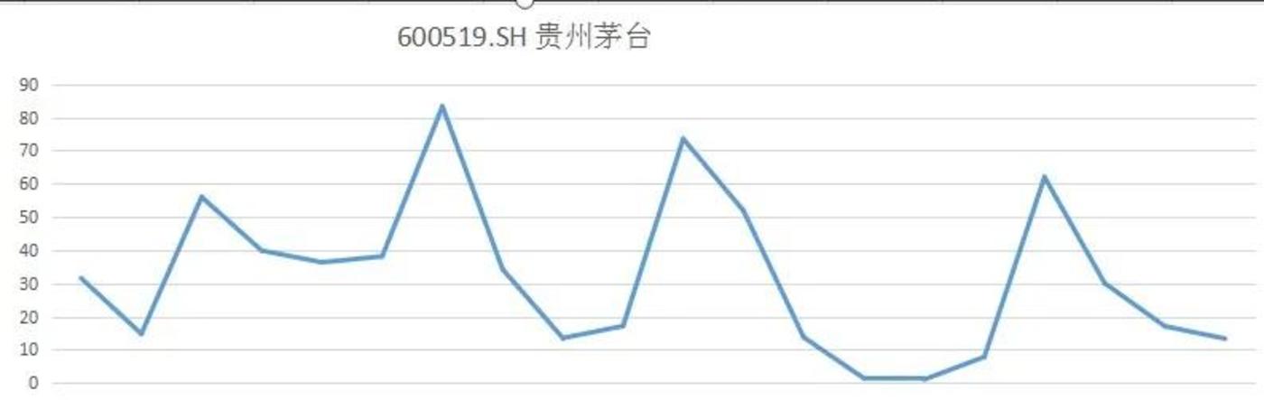 掘金茅台，三位投资客的暴富人生