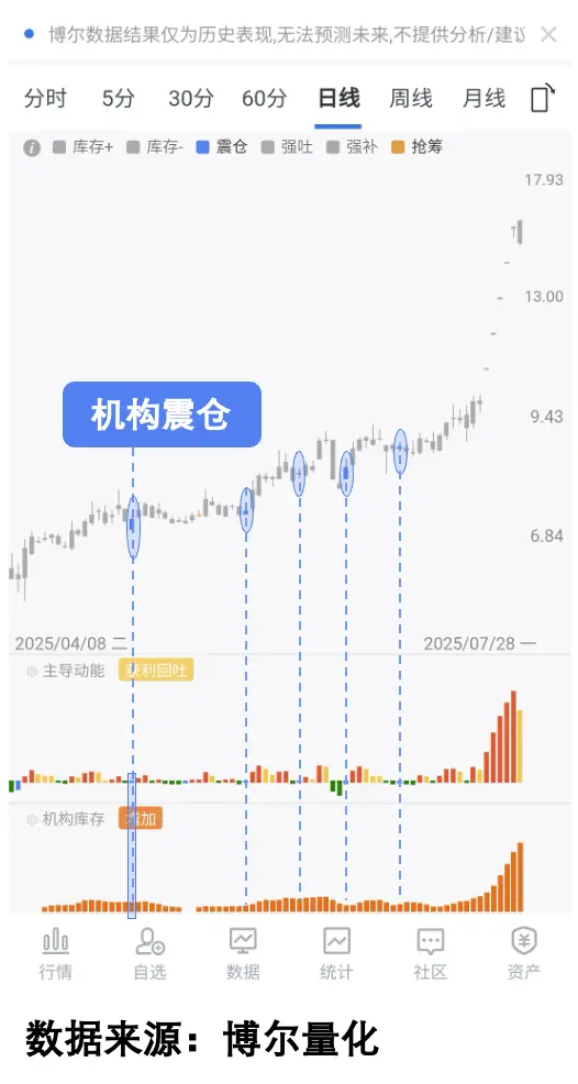 车规芯片厂投产，股票能不能涨看机构