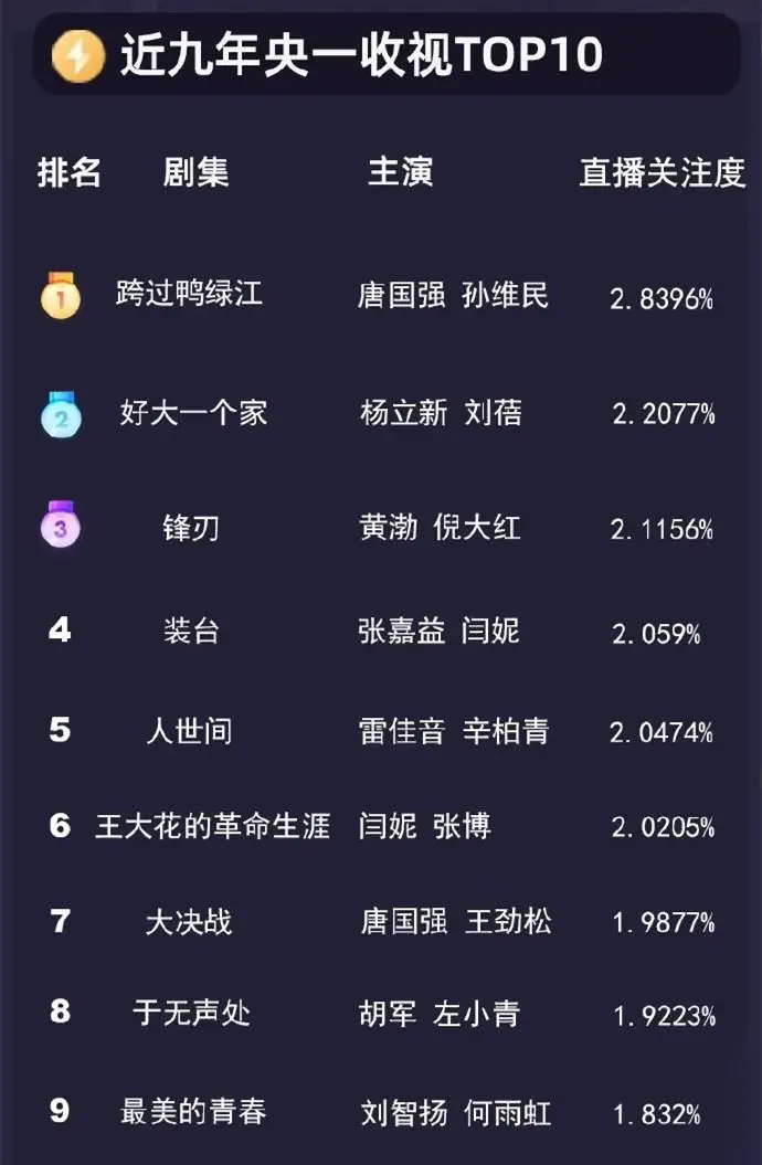 盘点：五大卫视和央视收视率前10榜，湖南卫视占7席