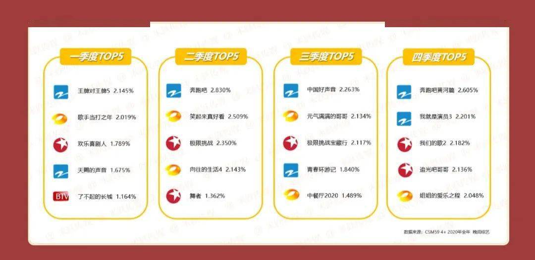 2020收视独家盘点||22部剧、15综艺破2，收视暴增背后是电视大屏全面回暖？