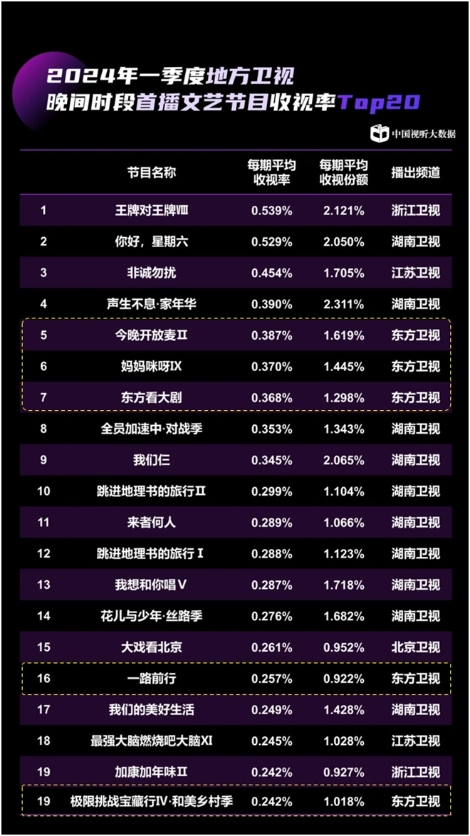 东方卫视主频道保持头部优势，多赛道收视领跑