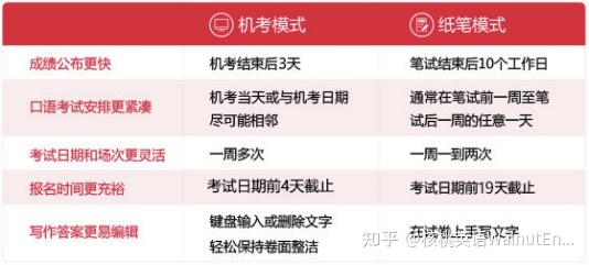 2023更新 | 雅思考试保姆级报名流程+注意事项+备考资料