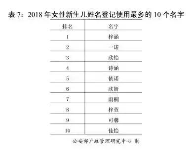 2018年“百家姓”公布，新生儿取名最喜欢用哪个字？