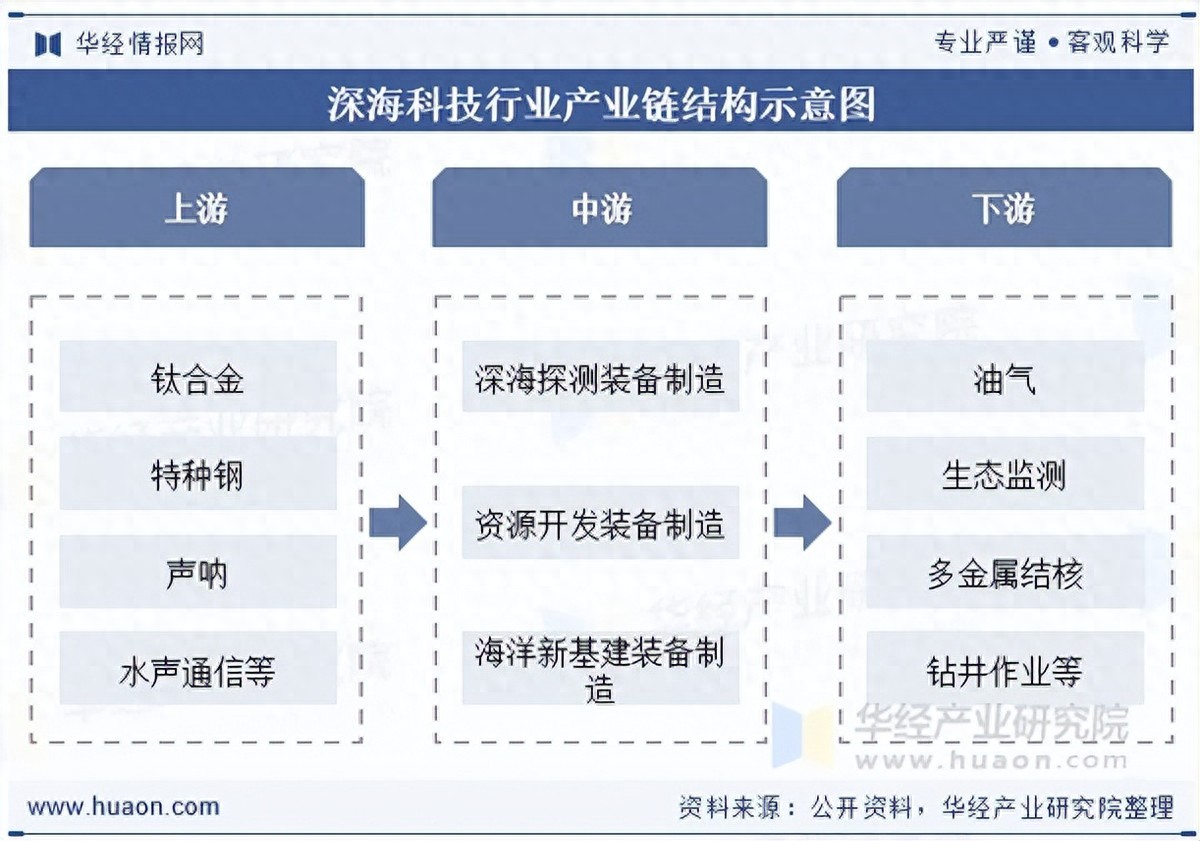 2026年中国深海科技行业产业链、市场规模及发展趋势分析