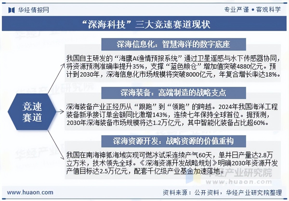 2026年中国深海科技行业产业链、市场规模及发展趋势分析