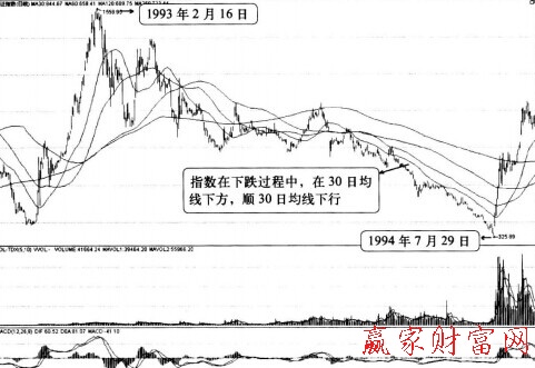 股指站上30周均线才有大的上涨行情的周K线图解
