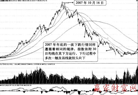 股指站上30周均线才有大的上涨行情的周K线图解