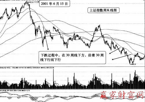 股指站上30周均线才有大的上涨行情的周K线图解