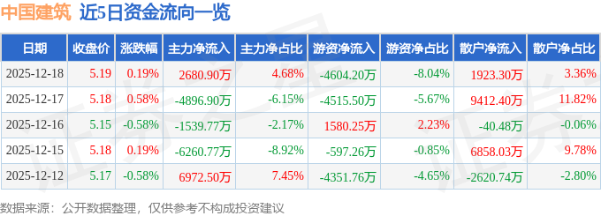 股票行情快报：中国建筑（601668）12月18日主力资金净买入2680.90万元