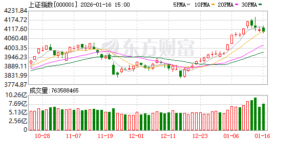 创业板指跌逾1.6% 两市超3700股下挫 文化传媒板块逆势走强