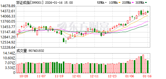 创业板指跌逾1.6% 两市超3700股下挫 文化传媒板块逆势走强