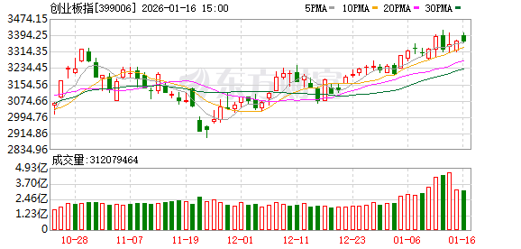 创业板指跌逾1.6% 两市超3700股下挫 文化传媒板块逆势走强
