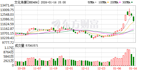 创业板指跌逾1.6% 两市超3700股下挫 文化传媒板块逆势走强