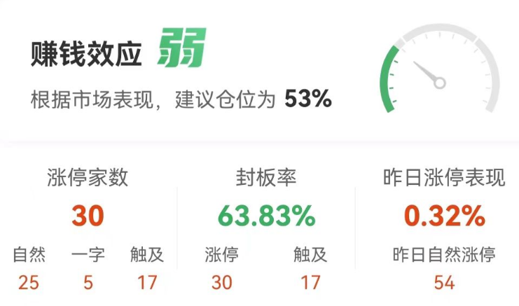 创业板指跌逾1.6% 两市超3700股下挫 文化传媒板块逆势走强