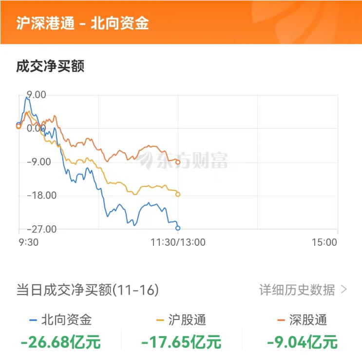 创业板指跌逾1.6% 两市超3700股下挫 文化传媒板块逆势走强
