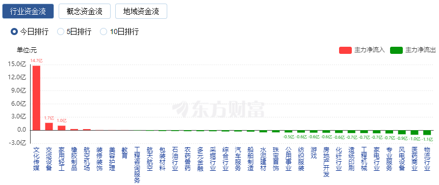 创业板指跌逾1.6% 两市超3700股下挫 文化传媒板块逆势走强
