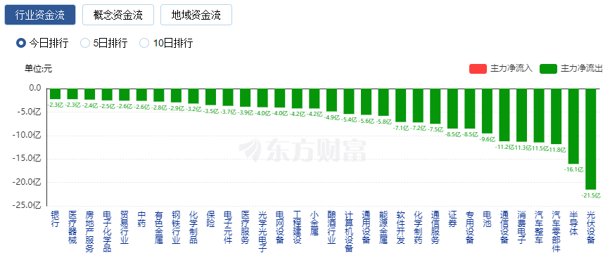 创业板指跌逾1.6% 两市超3700股下挫 文化传媒板块逆势走强