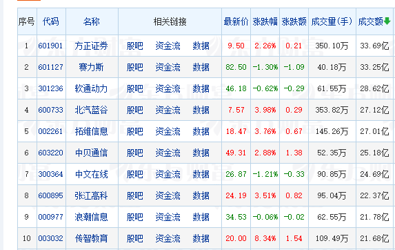 创业板指跌逾1.6% 两市超3700股下挫 文化传媒板块逆势走强
