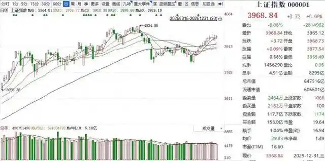 18.41%、29.87%、49.57%！2025年圆满收官，来看A股三大股指“年度成绩单”→