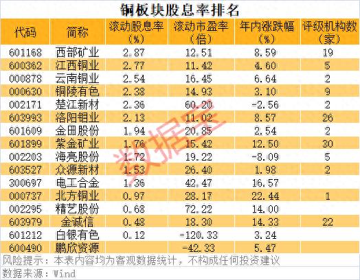 铜价中枢上行可期，这些股票业绩有望持续增长，西部矿业股息率高居行业第一