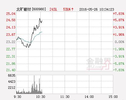 稀土永磁行业利好不断 北矿磁材连续两日涨停