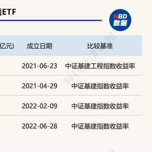 共享基经丨读懂主题ETF（三十二）：基建相关板块涨幅居前，主题ETF都有哪些？有何区别？