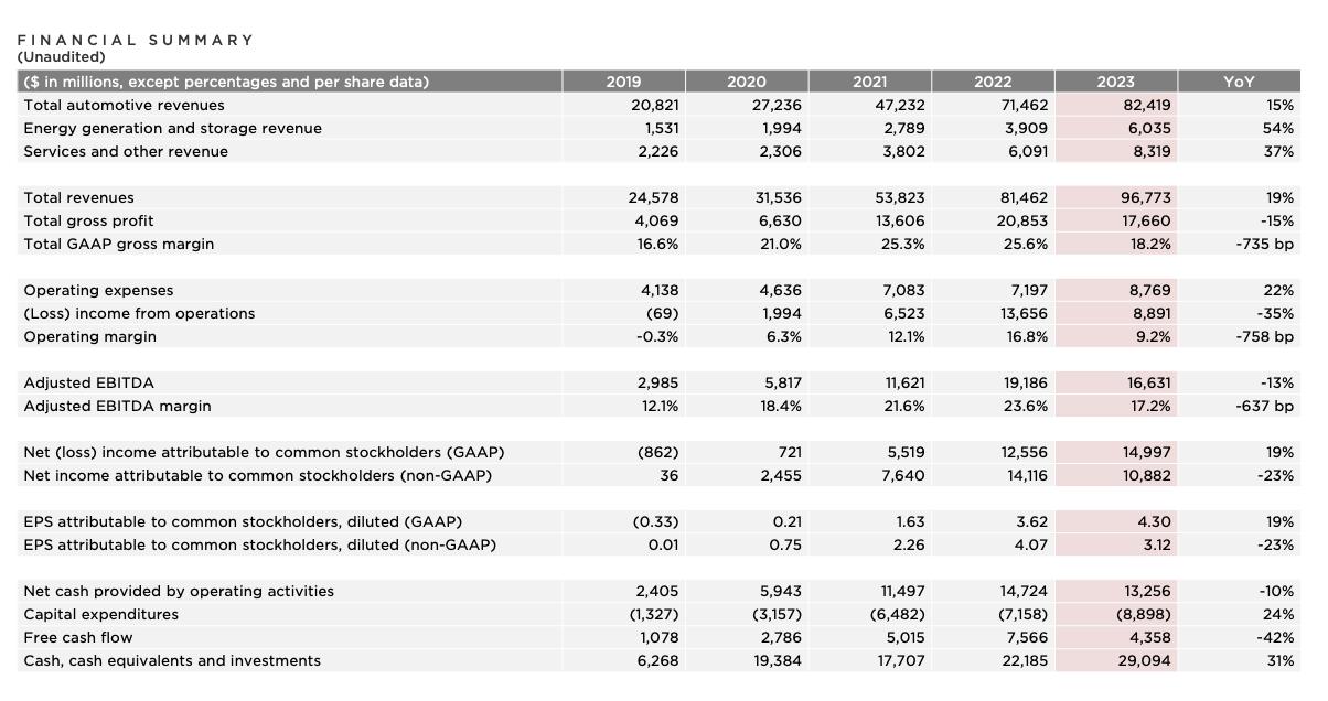 股价再跳水！特斯拉2023财年业绩不及预期，利润率创近4年新低